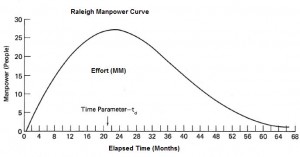 Raleigh Curve
